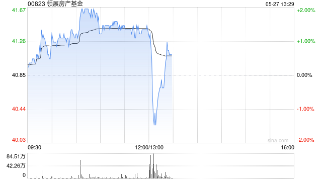 領(lǐng)展房產(chǎn)基金年度可分派總額增長(zhǎng)4.6%至70.25億港元