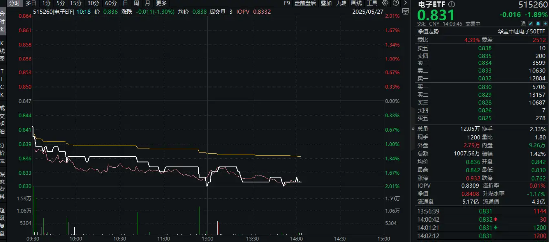 消費電子展覽將至，小米回應玄戒O1芯片！一基雙拼“消費電子+半導體”的電子ETF（515260）隨市回調(diào)