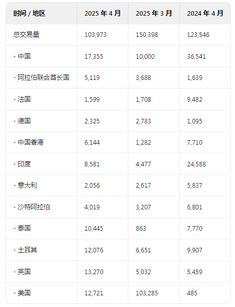 瑞士每月從美國進(jìn)口的黃金量至少達(dá)到 2012 年以來的最高水平