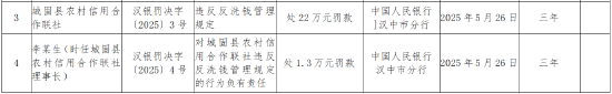 城固縣農(nóng)村信用合作聯(lián)社被罰22萬(wàn)元：違反反洗錢管理規(guī)定