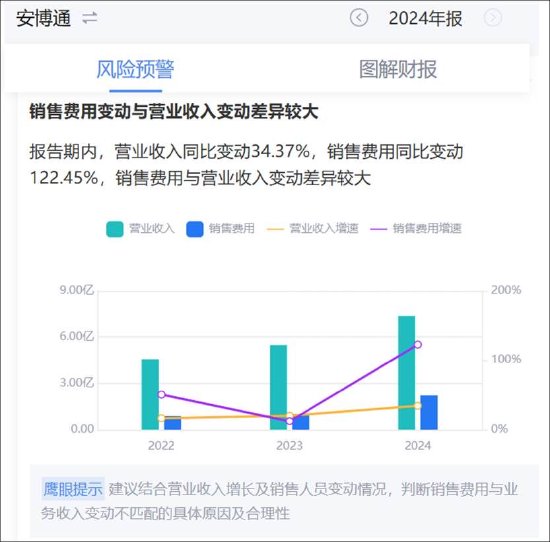 安博通新增貿(mào)易業(yè)務(wù)四季度營收驟增 巨額銷售費(fèi)用流向神秘公司