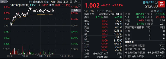 市場(chǎng)沖關(guān)前蓄勢(shì)期，重視券商！資金提前發(fā)力，券商ETF近10日吸金3．4億元