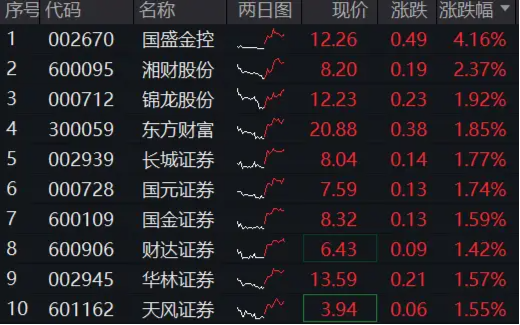 市場(chǎng)沖關(guān)前蓄勢(shì)期，重視券商！資金提前發(fā)力，券商ETF近10日吸金3．4億元