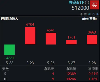 市場(chǎng)沖關(guān)前蓄勢(shì)期，重視券商！資金提前發(fā)力，券商ETF近10日吸金3．4億元