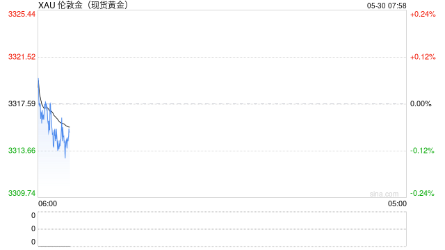 關(guān)稅問題極限反轉(zhuǎn)，黃金走勢再受支撐