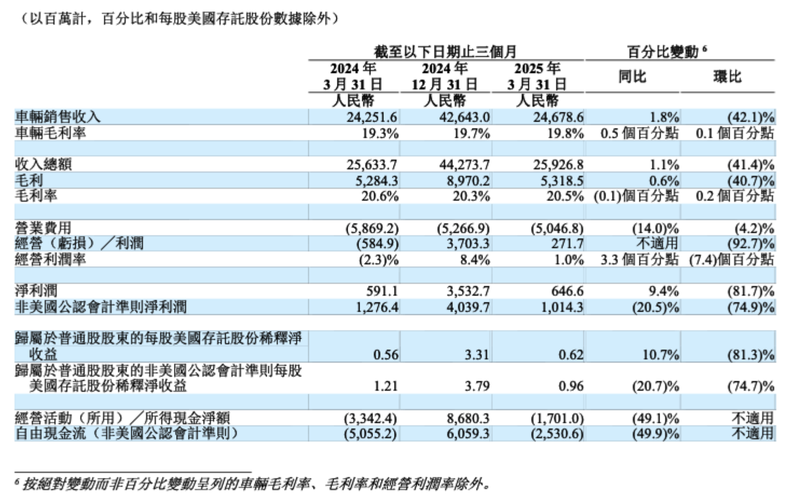 增速“剎車”，理想汽車一季度承壓