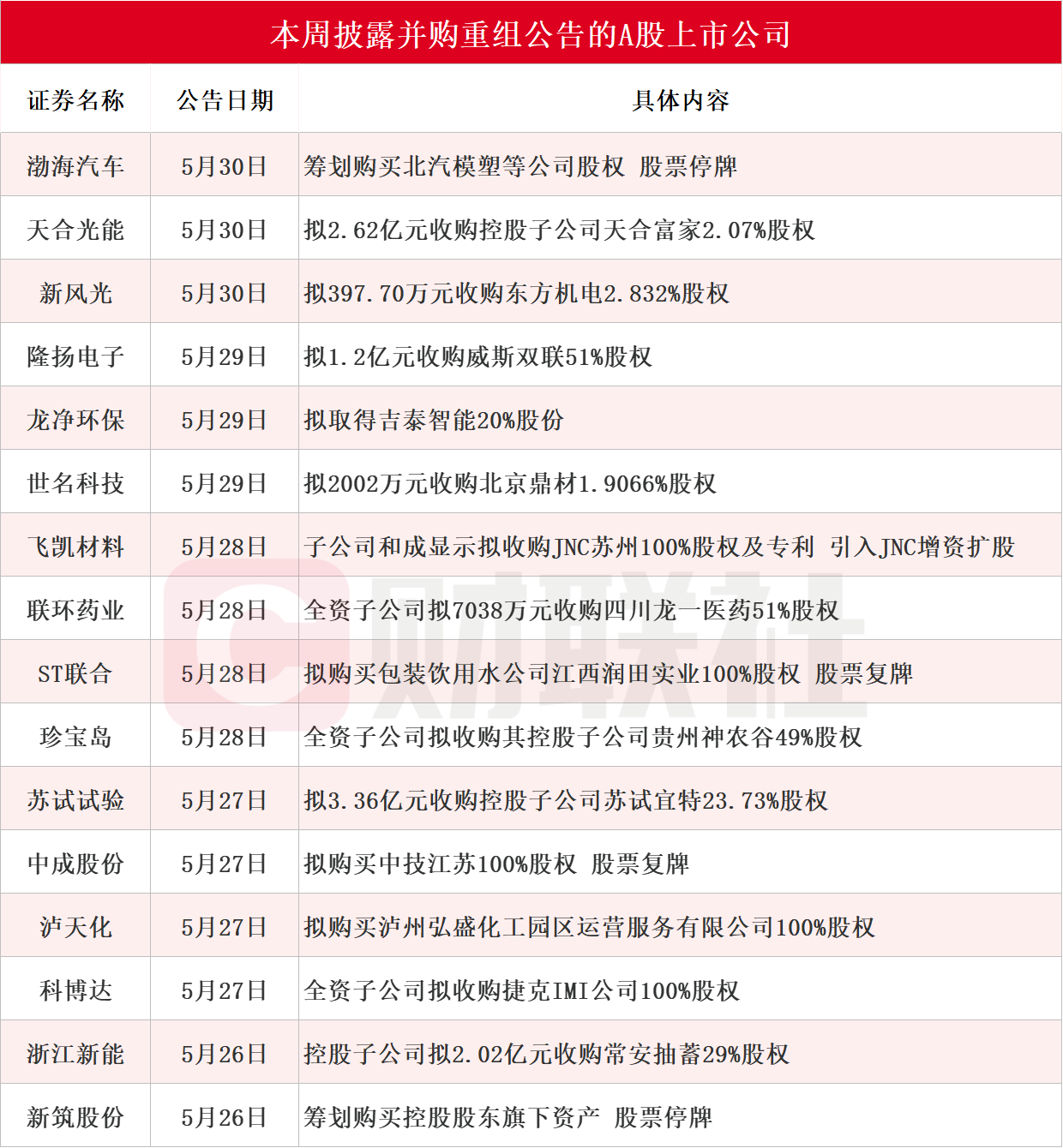 龍頭三連板 本周披露并購重組進展的A股名單一覽
