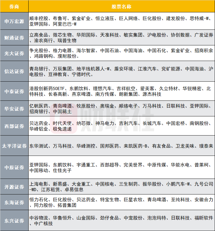 12家券商發(fā)布6月金股，排名靠前的公司名單來了
