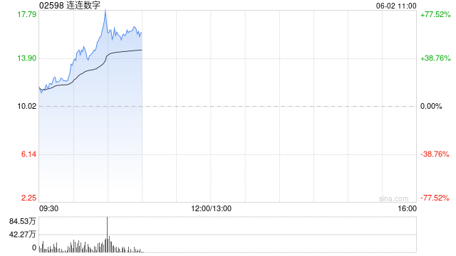 連連數(shù)字早盤漲超16% 機(jī)構(gòu)看好公司未來業(yè)績及估值的提升