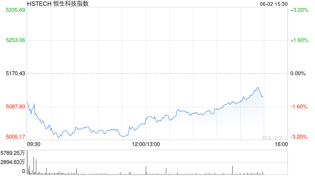 恒生科技指數(shù)、國企指數(shù)跌幅擴(kuò)大至3%，鋼鐵股集體下挫