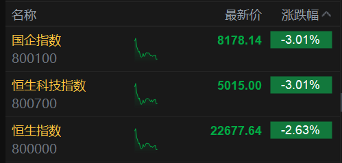 恒生科技指數(shù)、國企指數(shù)跌幅擴(kuò)大至3%，鋼鐵股集體下挫