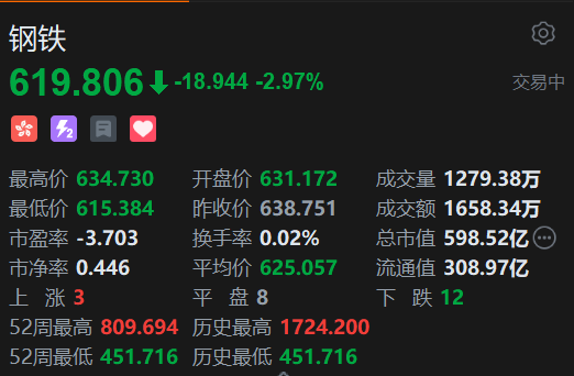 恒生科技指數(shù)、國企指數(shù)跌幅擴(kuò)大至3%，鋼鐵股集體下挫