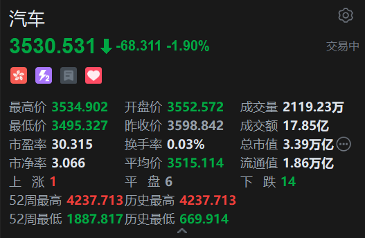 港股汽車股普跌，理想汽車跌近4%，中汽協(xié)、工信部發(fā)聲反對(duì)內(nèi)卷式競(jìng)爭(zhēng)