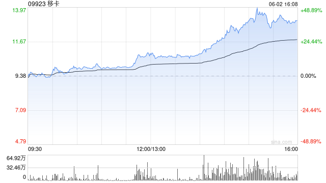 移卡早盤拉升逾16% 近日宣布獲得美國(guó)MTL支付牌照