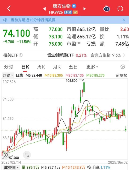 利空，創(chuàng)新藥大牛股康方生物重挫！蜜雪集團，歷史新高