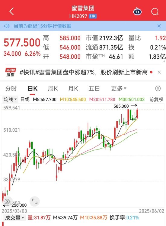利空，創(chuàng)新藥大牛股康方生物重挫！蜜雪集團，歷史新高