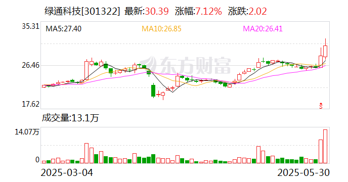 綠通科技擬收購大摩半導(dǎo)體不低于51%股權(quán)