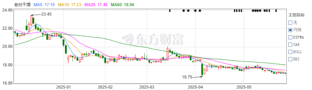 老白干酒515萬股激勵股解禁在即！業(yè)績達標(biāo)與機構(gòu)調(diào)倉下的股價博弈