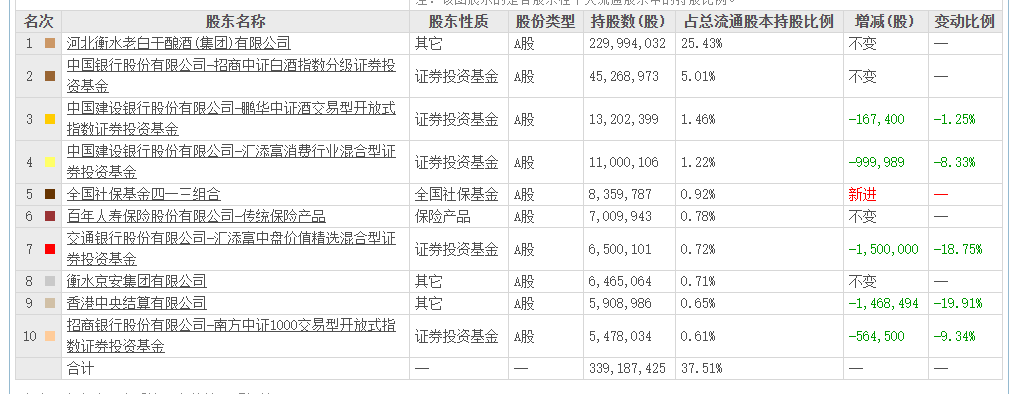 老白干酒515萬股激勵股解禁在即！業(yè)績達標(biāo)與機構(gòu)調(diào)倉下的股價博弈