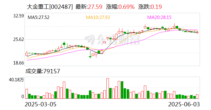 大金重工：截至2025年5月30日公司股東戶數(shù)為51435戶