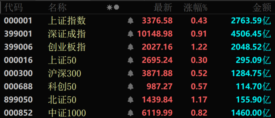 近4000股上漲！可控核聚變大消息，批量漲停！