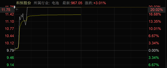 近4000股上漲！可控核聚變大消息，批量漲停！