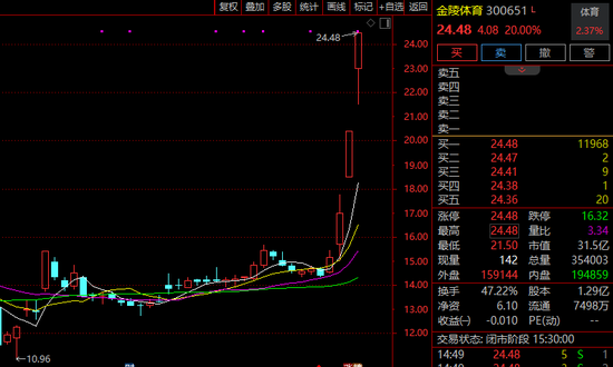 “蘇超聯(lián)賽”關(guān)鍵詞激增！300651，3日大漲超60%！