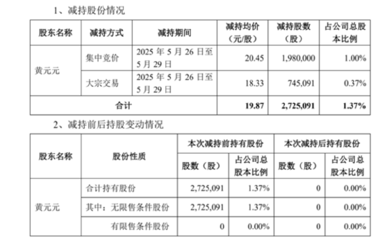 套現(xiàn)逾5400萬元，會暢通訊原實(shí)控人完成清倉減持