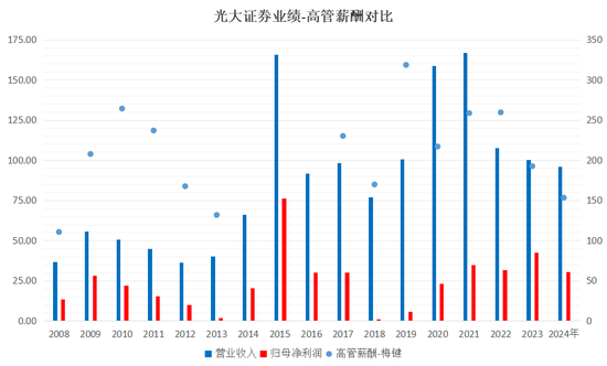 下課！光大證券副總裁