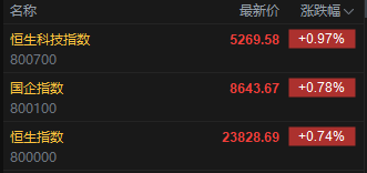 快訊：恒指高開0.74% 科指漲0.97% 茶飲股普漲 蔚來高開近4%