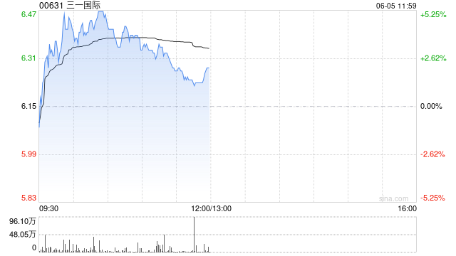 中金：維持三一國際跑贏行業(yè)評級 上調(diào)目標價至7.10港元