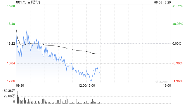 吉利汽車因認(rèn)股權(quán)獲行使發(fā)行1000股