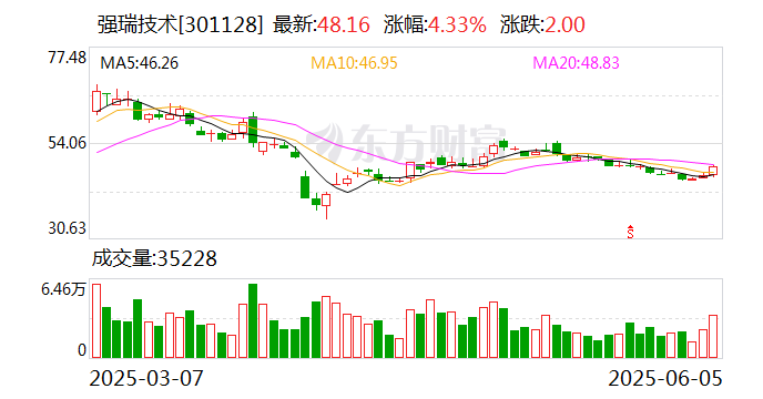 強(qiáng)瑞技術(shù)：6月23日將召開(kāi)2025年第三次臨時(shí)股東大會(huì)