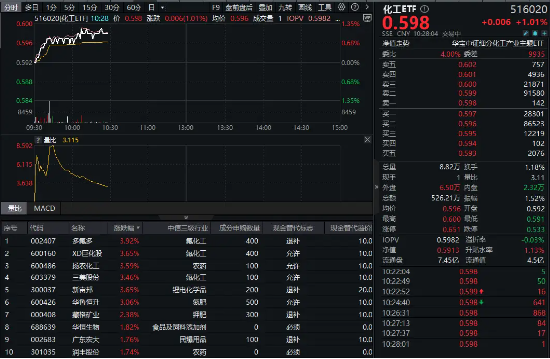 32億元主力資金狂買！化工ETF（516020）摸高1.35%，新能源車銷量激增引爆鋰電股！