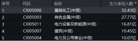 32億元主力資金狂買！化工ETF（516020）摸高1.35%，新能源車銷量激增引爆鋰電股！