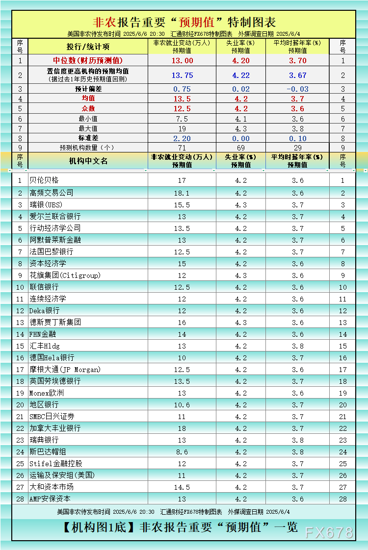 非農(nóng)最全前瞻：69家機(jī)構(gòu)大咖預(yù)測大比拼，精明預(yù)測又在暗示重要信號(hào)