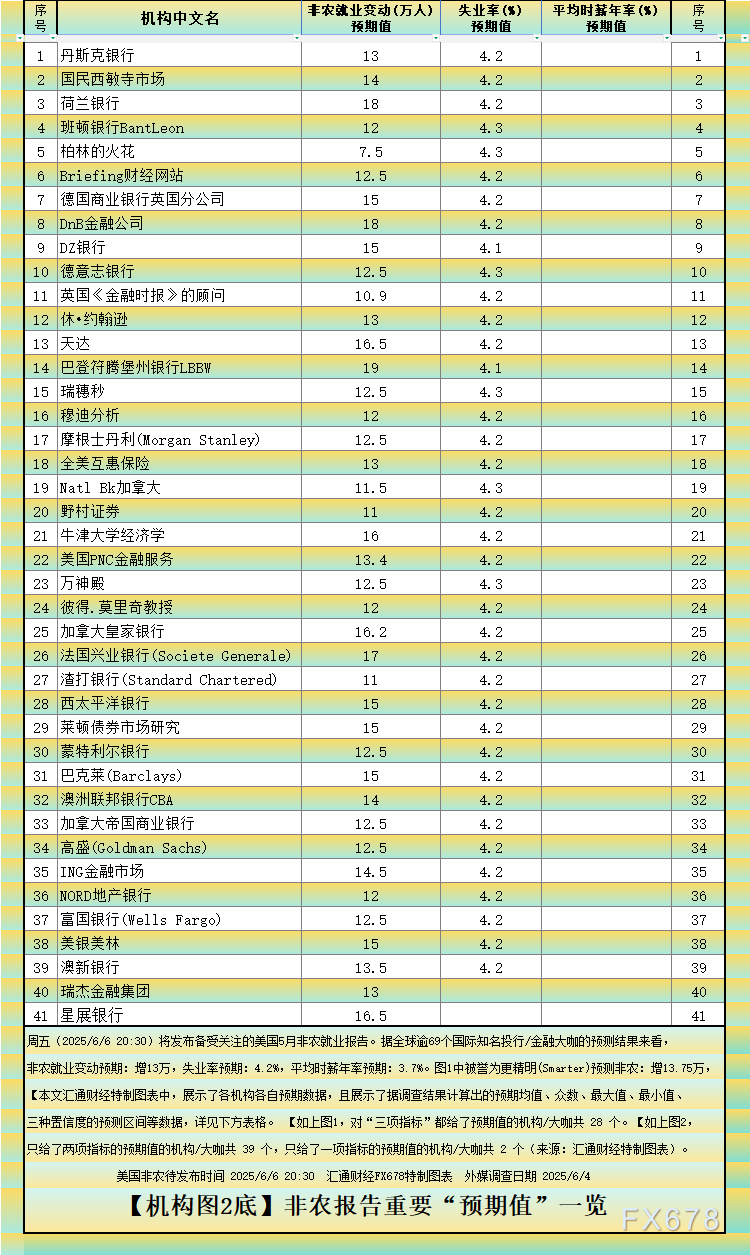 非農(nóng)最全前瞻：69家機(jī)構(gòu)大咖預(yù)測大比拼，精明預(yù)測又在暗示重要信號(hào)