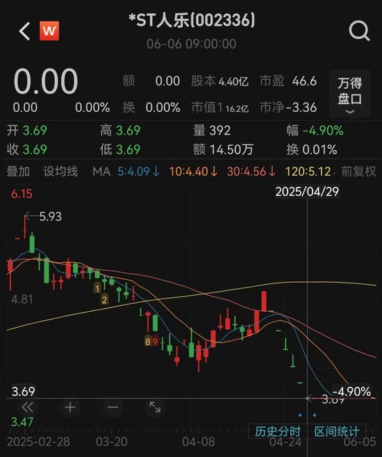人人樂6月13日進(jìn)入退市整理期，去年營收降49%、關(guān)閉45家門店