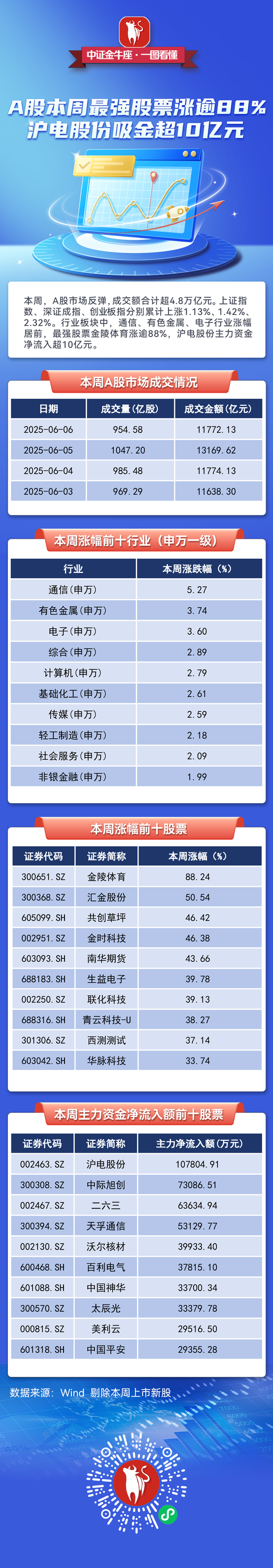 【一圖看懂】A股本周最強股票漲逾88%，滬電股份吸金超10億元