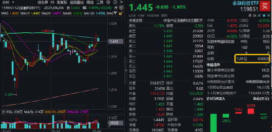 熱門賽道回調(diào)，金融科技ETF領(lǐng)跌全市場(chǎng)，資金大舉加倉！背后的理由有哪些？