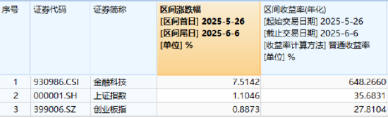 熱門賽道回調(diào)，金融科技ETF領(lǐng)跌全市場(chǎng)，資金大舉加倉！背后的理由有哪些？