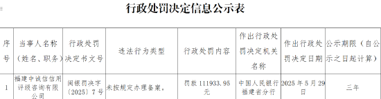 福建中誠信用評級咨詢有限公司因未按規(guī)定辦理備案被罰11.19萬元