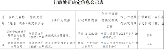 泉州銀行因違反反假貨幣業(yè)務管理規(guī)定被罰3.5萬元