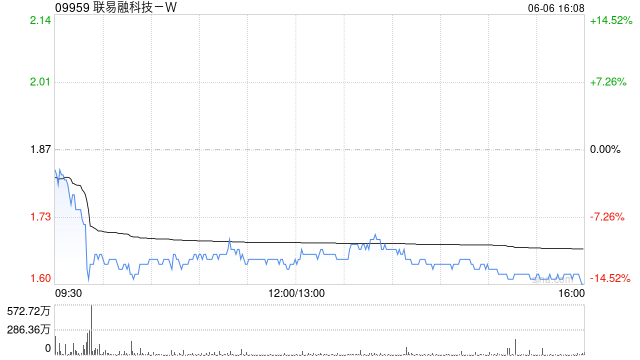 聯(lián)易融科技-W6月6日注銷1.48億股已購(gòu)回股份