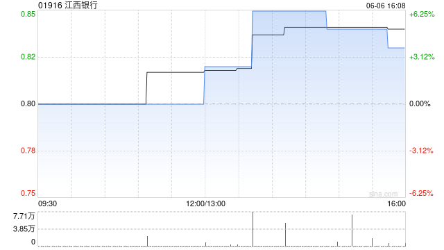 江西銀行將于8月26日派發(fā)末期股息每10股0.38元