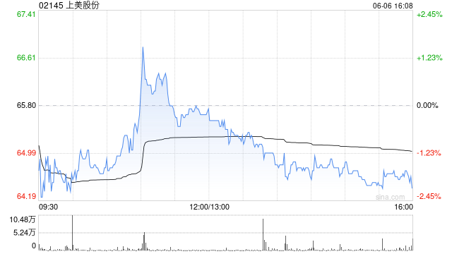 上美股份獲執(zhí)行董事羅燕增持1.61萬(wàn)股 每股作價(jià)65.95港元