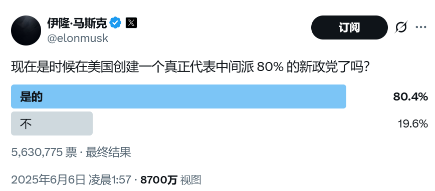顛覆共和黨？馬斯克做不到，但顛覆中選，馬斯克真的有機會！