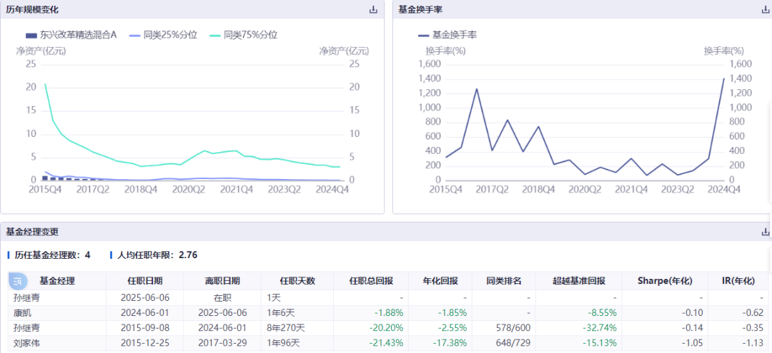 康凱1413%換手率后閃電離任！孫繼青“二進宮”揭秘東興基金戰(zhàn)略深意