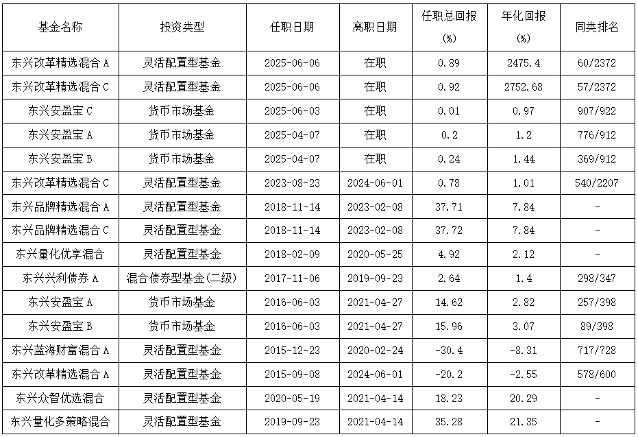 康凱1413%換手率后閃電離任！孫繼青“二進宮”揭秘東興基金戰(zhàn)略深意