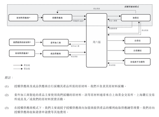 上市“魔咒”中的周六福：四千門店僅91家自營(yíng)，加盟“鍍金”
